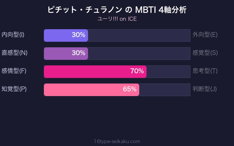 ピチット・チュラノン MBTI 4軸分析チャート