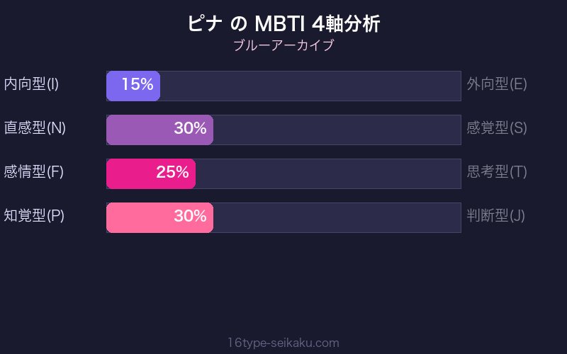 MBTI 4軸分析チャート