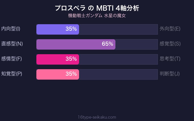 プロスペラ・マーキュリー MBTI 4軸分析チャート