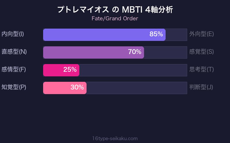 MBTI 4軸分析チャート
