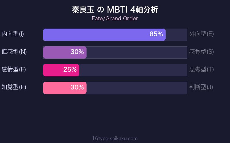 MBTI 4軸分析チャート