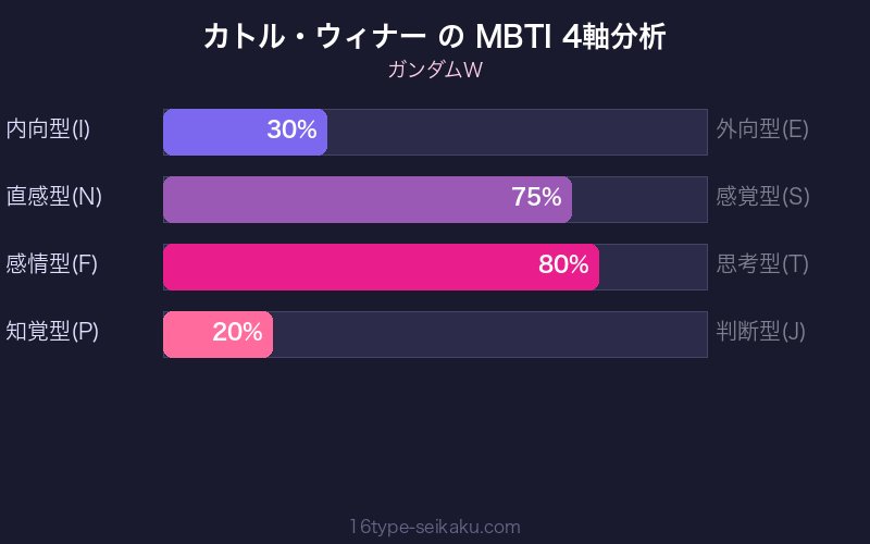 カトル・ラバーバ・ウィナー MBTI 4軸分析チャート