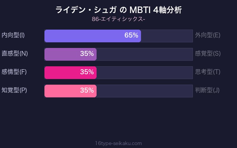 ライデン・シュガ MBTI 4軸分析チャート