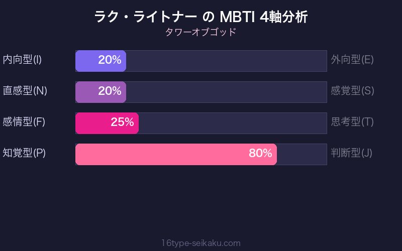 ラク・ライトナー MBTI 4軸分析チャート