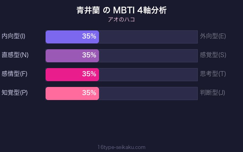 青井蘭 MBTI 4軸分析チャート