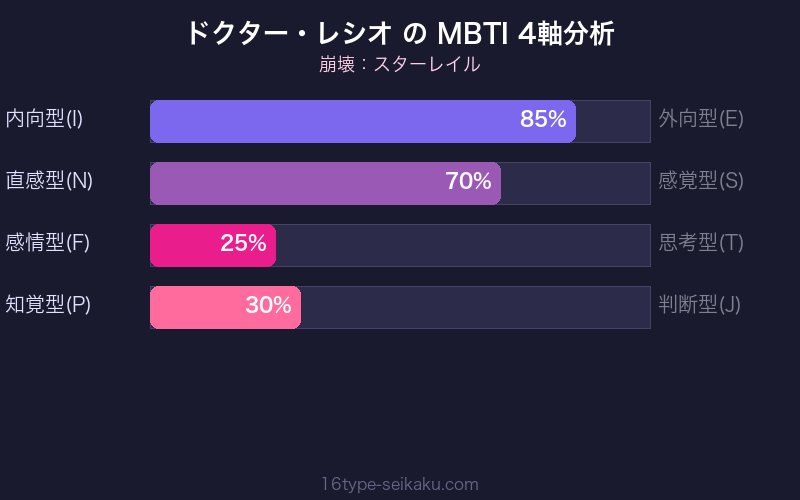 MBTI 4軸分析チャート