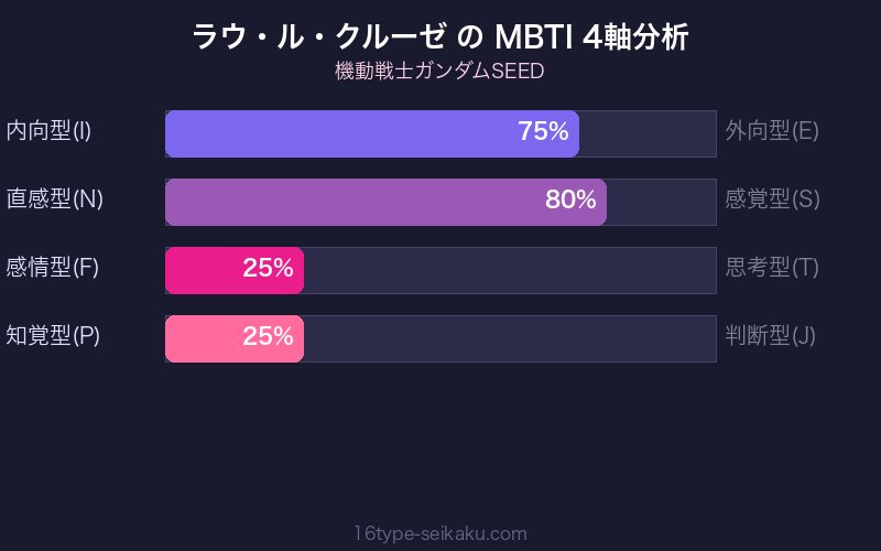ラウ・ル・クルーゼ MBTI 4軸分析チャート