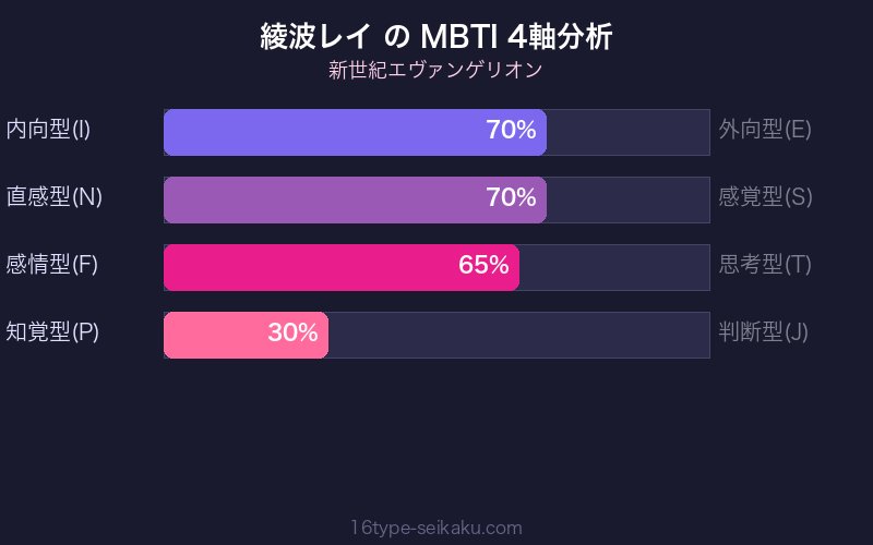 綾波レイ MBTI 4軸分析チャート