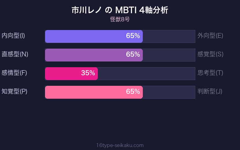 市川レノ MBTI 4軸分析チャート