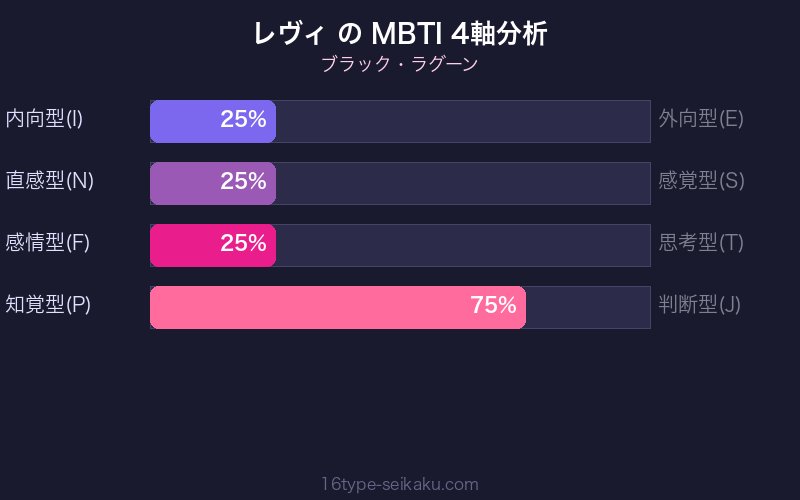 レヴィ MBTI 4軸分析チャート