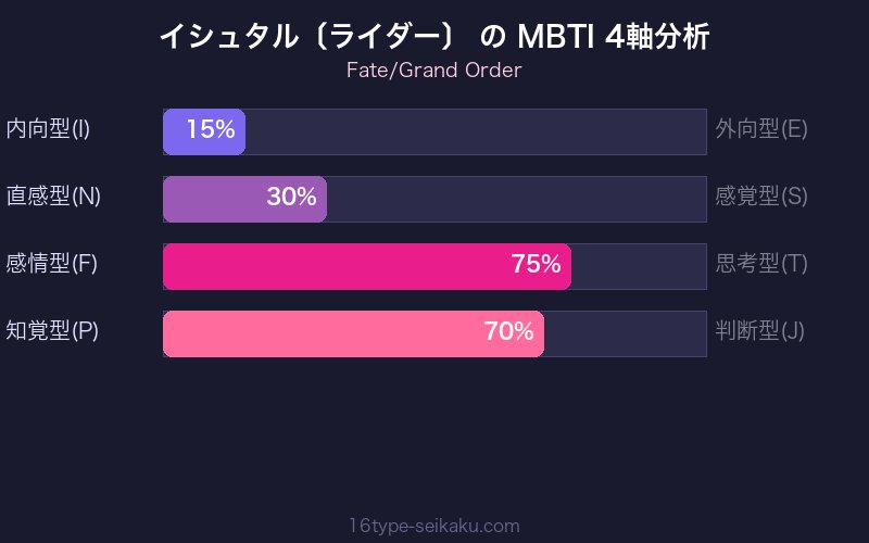 MBTI 4軸分析チャート