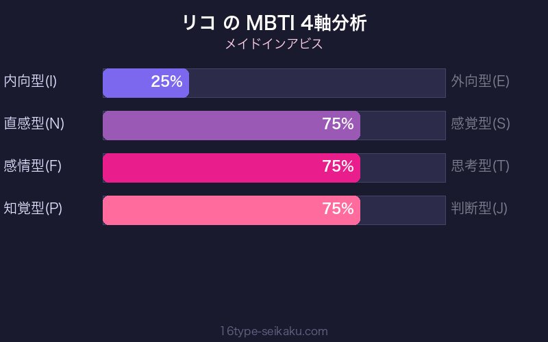 リコ MBTI 4軸分析チャート