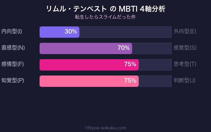 リムル・テンペスト MBTI 4軸分析チャート