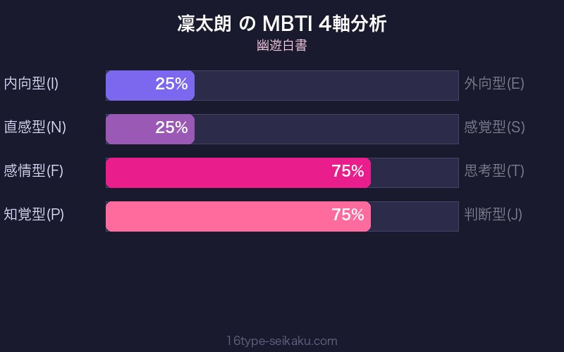 凜太朗 MBTI 4軸分析チャート