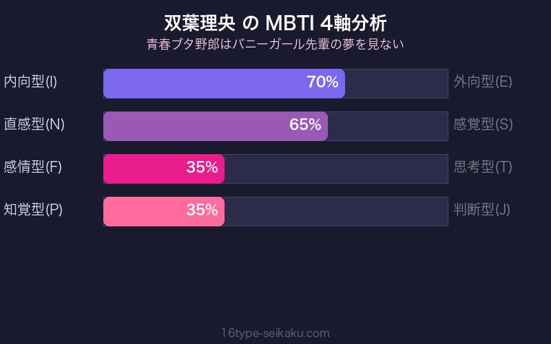 双葉理央 MBTI 4軸分析チャート