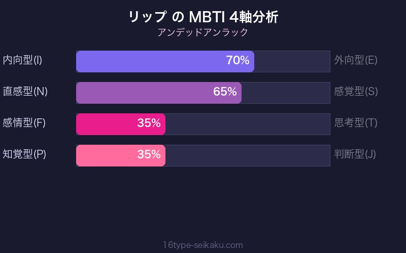 リップ MBTI 4軸分析チャート