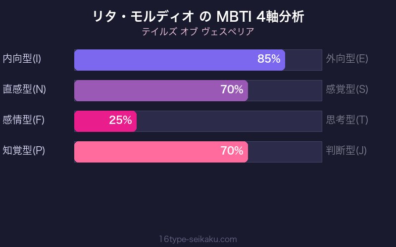 MBTI 4軸分析チャート