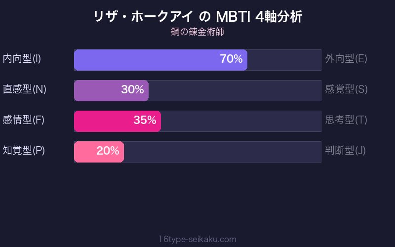 リザ・ホークアイ MBTI 4軸分析チャート