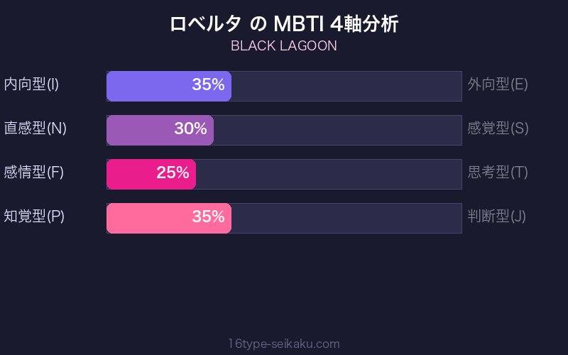 ロベルタ MBTI 4軸分析チャート