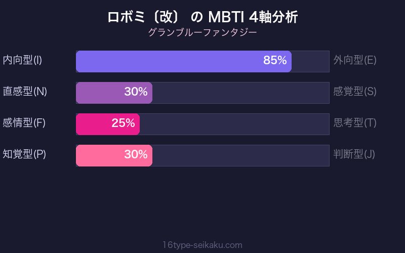 MBTI 4軸分析チャート
