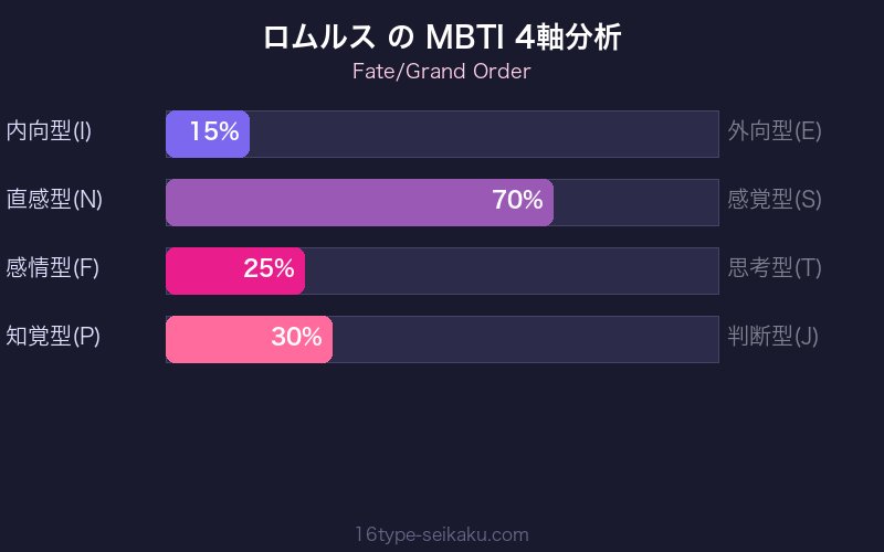 MBTI 4軸分析チャート