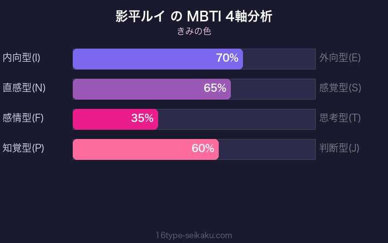 影平ルイ MBTI 4軸分析チャート