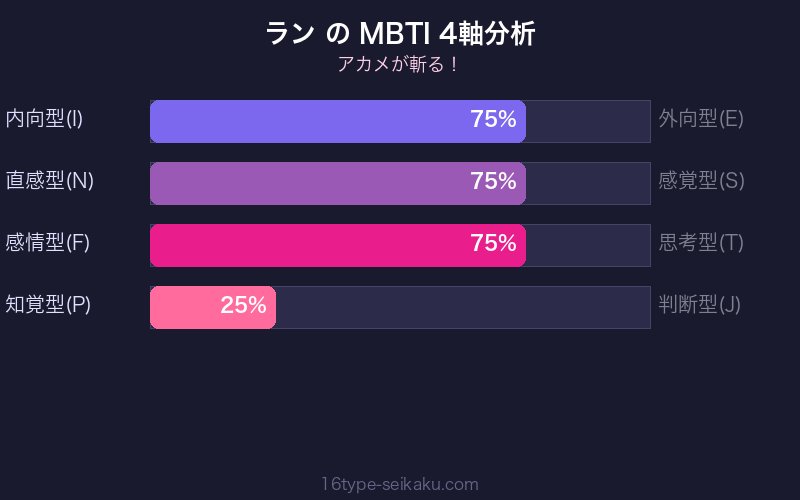 ラン MBTI 4軸分析チャート
