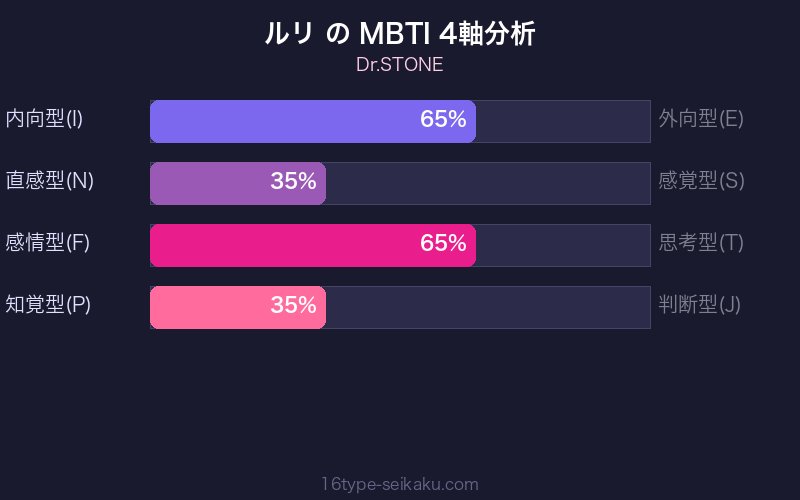 ルリ MBTI 4軸分析チャート