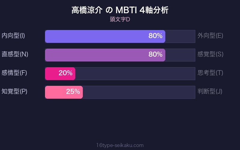 高橋涼介 MBTI 4軸分析チャート