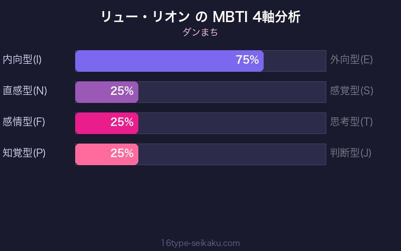 リュー・リオン MBTI 4軸分析チャート
