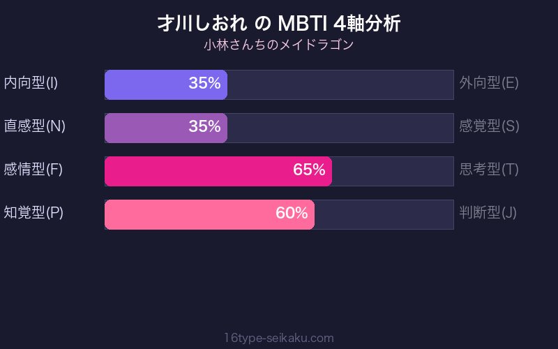 才川しおれ MBTI 4軸分析チャート