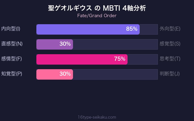 MBTI 4軸分析チャート