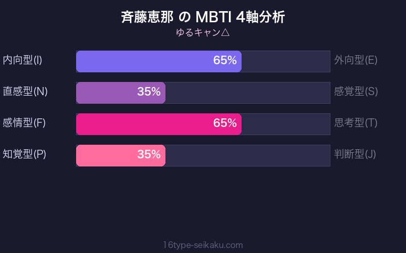 斉藤恵那 MBTI 4軸分析チャート