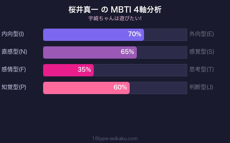 桜井真一 MBTI 4軸分析チャート
