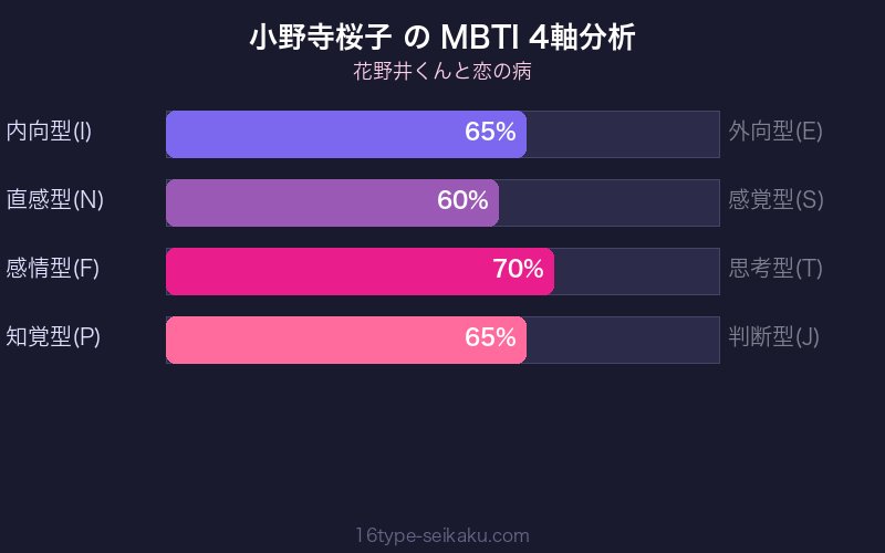 小野寺桜子 MBTI 4軸分析チャート