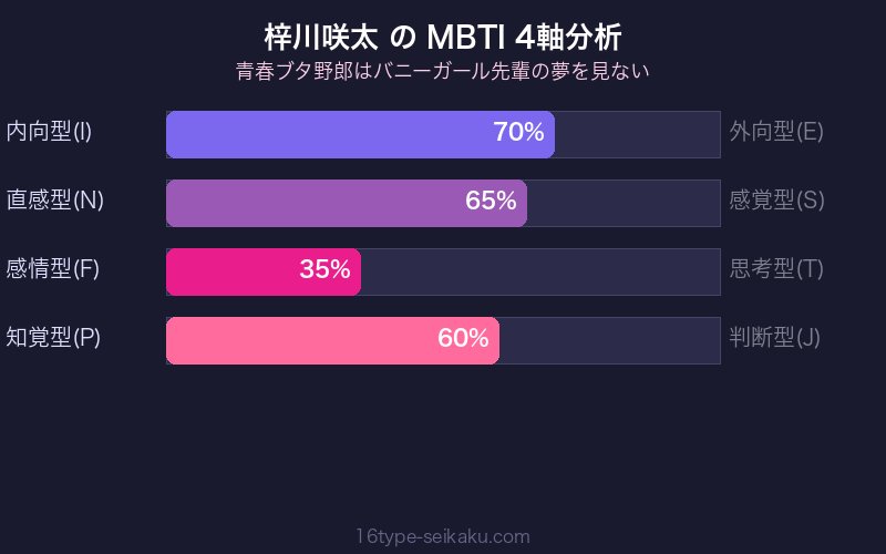 梓川咲太 MBTI 4軸分析チャート