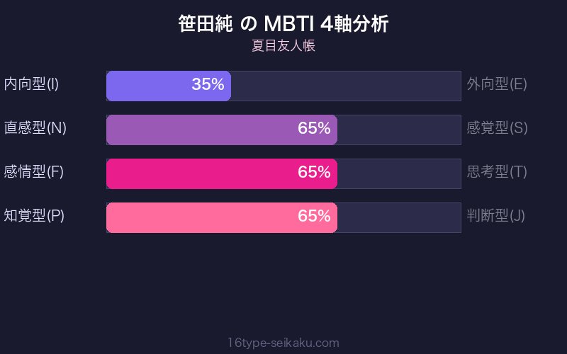 笹田純 MBTI 4軸分析チャート