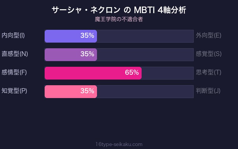 サーシャ・ネクロン MBTI 4軸分析チャート