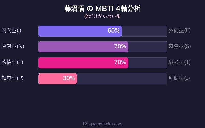 藤沼悟 MBTI 4軸分析チャート