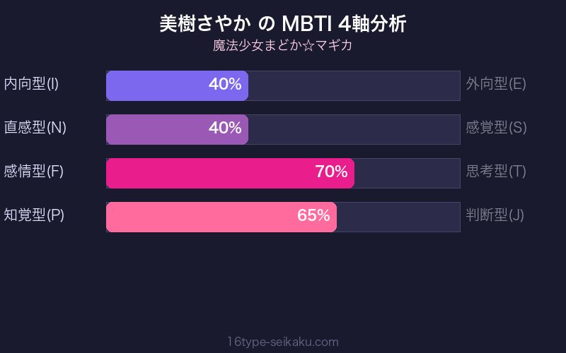 美樹さやか MBTI 4軸分析チャート