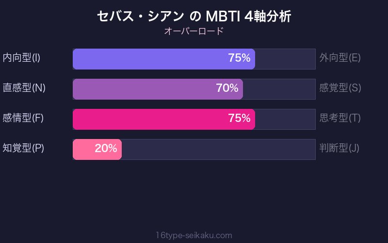 セバス・シアン MBTI 4軸分析チャート