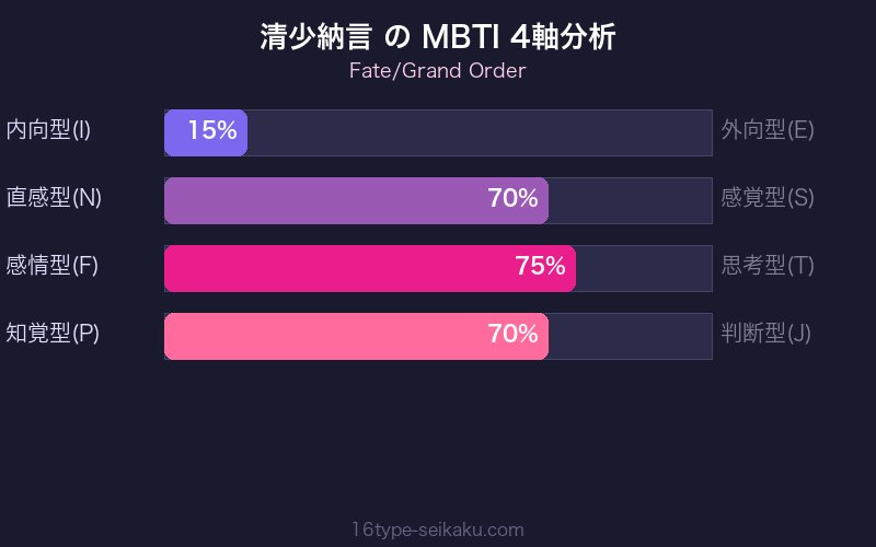 MBTI 4軸分析チャート