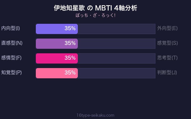 伊地知星歌 MBTI 4軸分析チャート