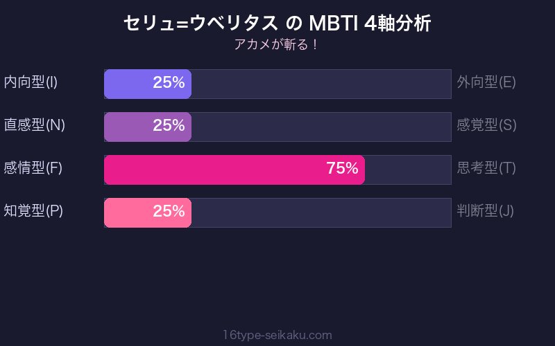 セリュ=ウベリタス MBTI 4軸分析チャート