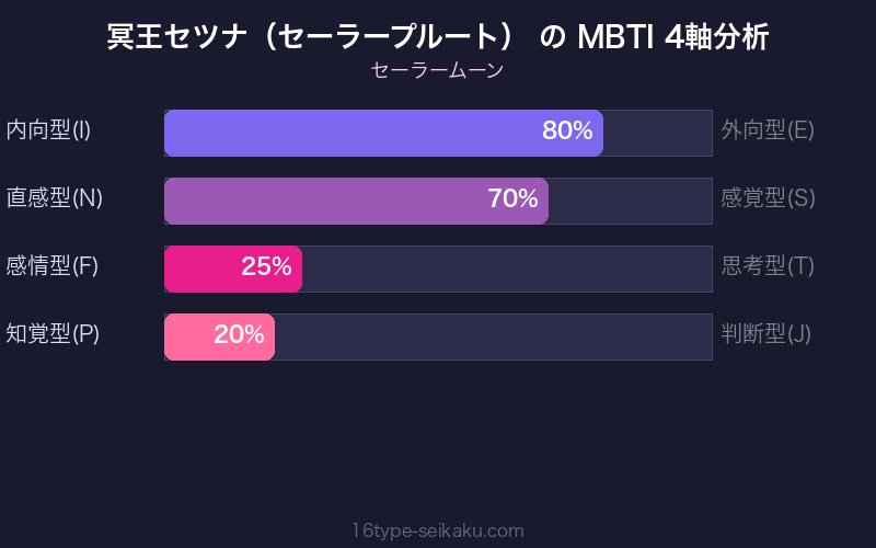 冥王セツナ（セーラープルート） MBTI 4軸分析チャート