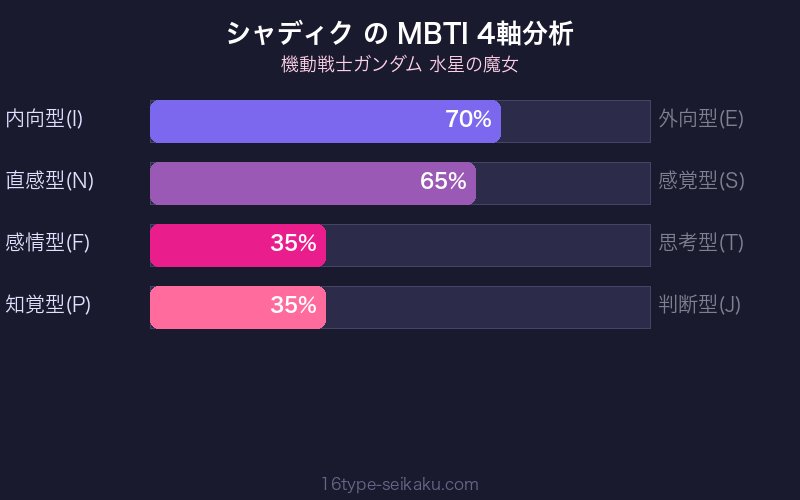 シャディク・ゼネリ MBTI 4軸分析チャート