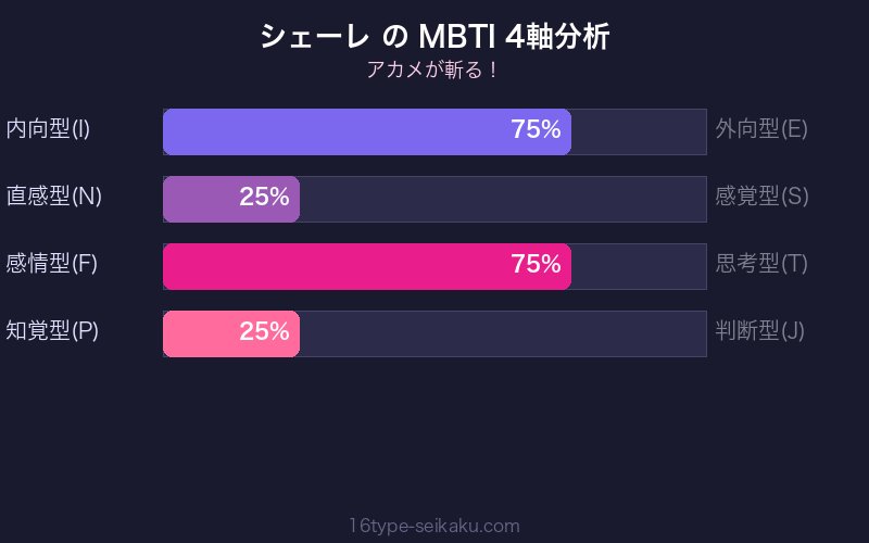 シェーレ MBTI 4軸分析チャート