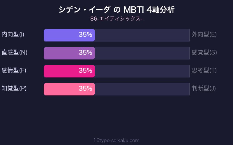 シデン・イーダ MBTI 4軸分析チャート