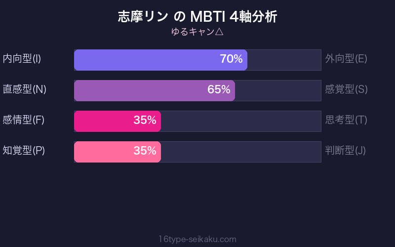 志摩リン MBTI 4軸分析チャート