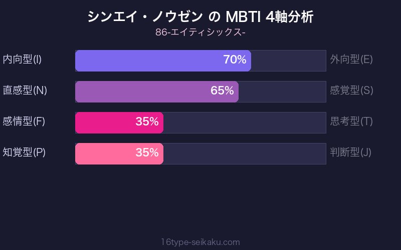 シンエイ・ノウゼン MBTI 4軸分析チャート